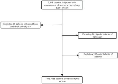 Association of high fibrinogen to albumin ratio with long-term mortality in patients with spontaneous intracerebral hemorrhage